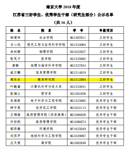 团队成员胡乐乐荣获南京大学2018年度江苏省三好学生