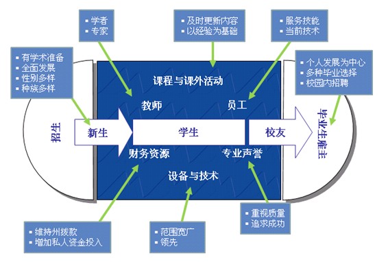 高校内部质量保证体系 高校内部质量保证体系