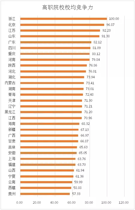 中国高职教育省域差异的实证分析