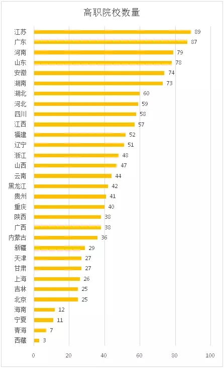 中国高职教育省域差异的实证分析