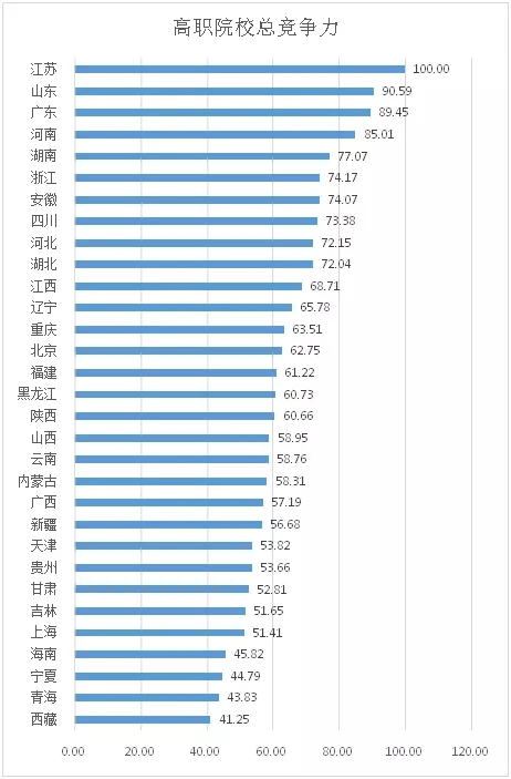 中国高职教育省域差异的实证分析
