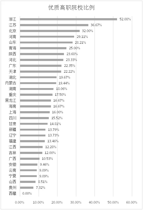 中国高职教育省域差异的实证分析