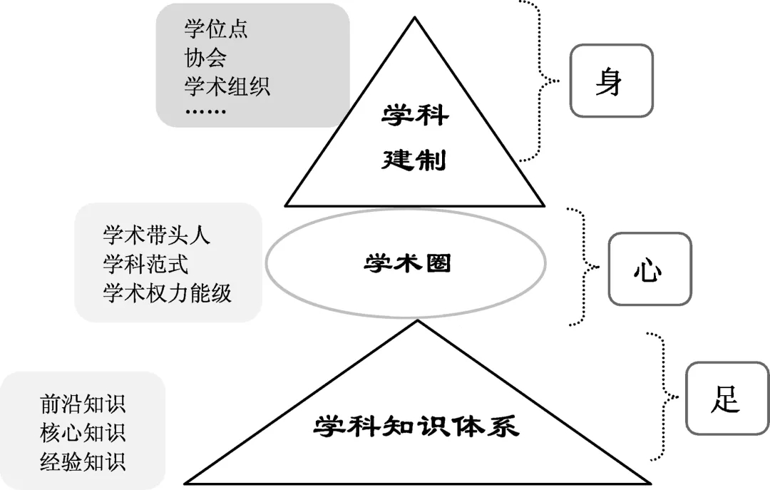 学科作为生命体：一流学科建设的新视角