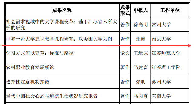 团队汪霞教授、钱铭博士合作著作荣获江苏省第十五届哲学社会科学优秀成果奖三等奖 团队汪霞教授、钱铭博士合作著作荣获江苏省第十五届哲学社会科学优秀成果奖三等奖