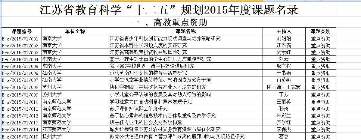 教育科学“十二五”规划2015年度课题名录公布，团队多人上榜