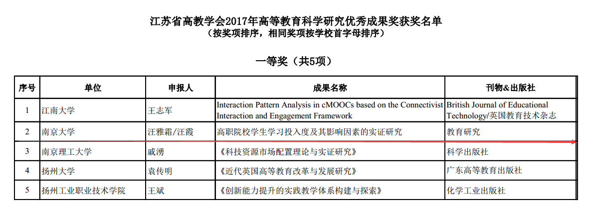 团队汪雅霜副教授、汪霞教授合作成果荣获2017年度高等教育科学研究优秀成果奖一等奖 团队汪雅霜副教授、汪霞教授合作成果荣获2017年度高等教育科学研究优秀成果奖一等奖